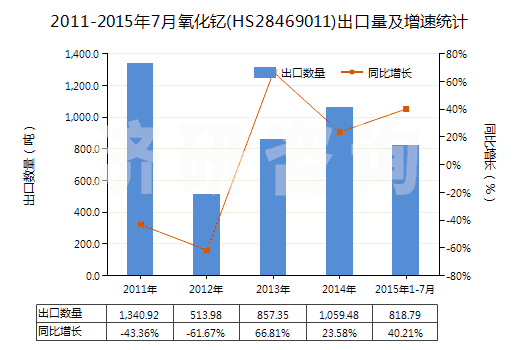 2011-2015年7月氧化釔(HS28469011)出口量及增速統(tǒng)計